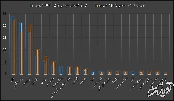 انیمیشن ایرانی جواد عزتی و پژمان جمشیدی را از دور رقابت کنار زد
